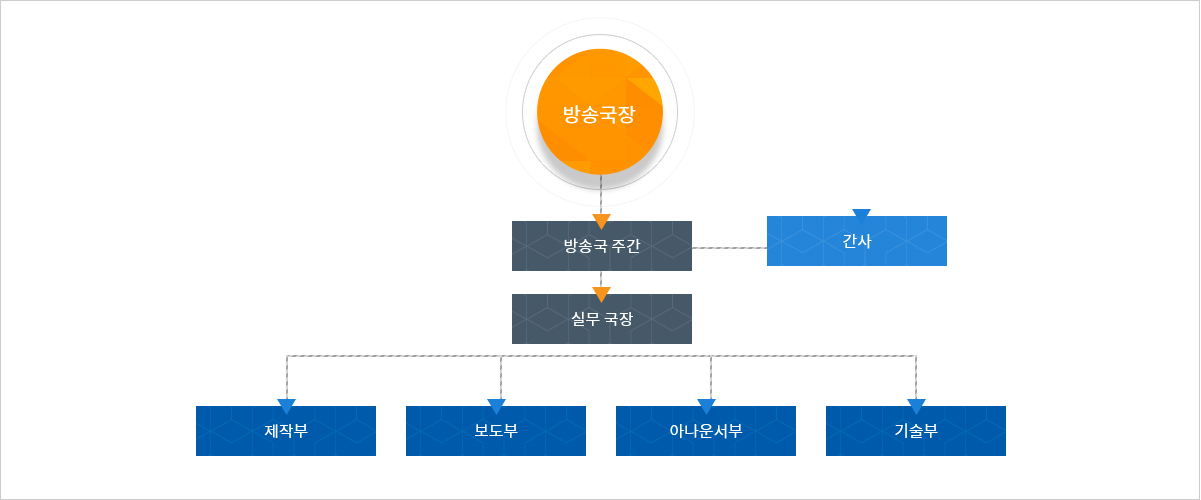 대학신문방송국 조직도