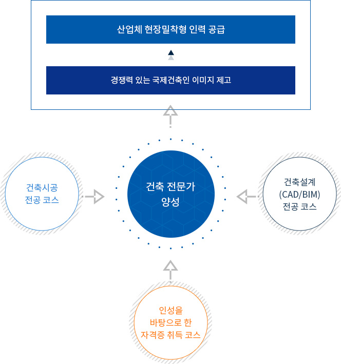 건축과 학과특성화 도식으로 자세한 사항은 건축과 학과특성화 설명 참고