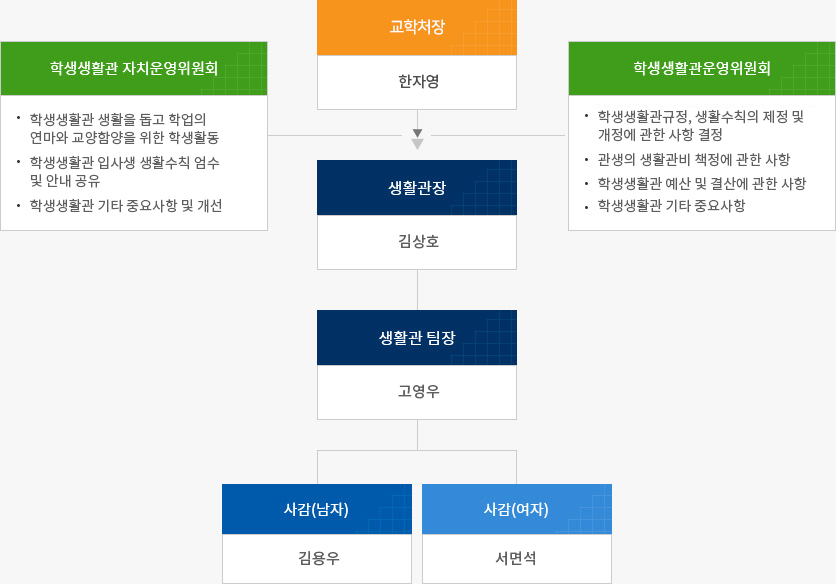 학생생활관 조직도 및 담당업무로 자세한 사항은 조직도 및 담당업무 설명 참고