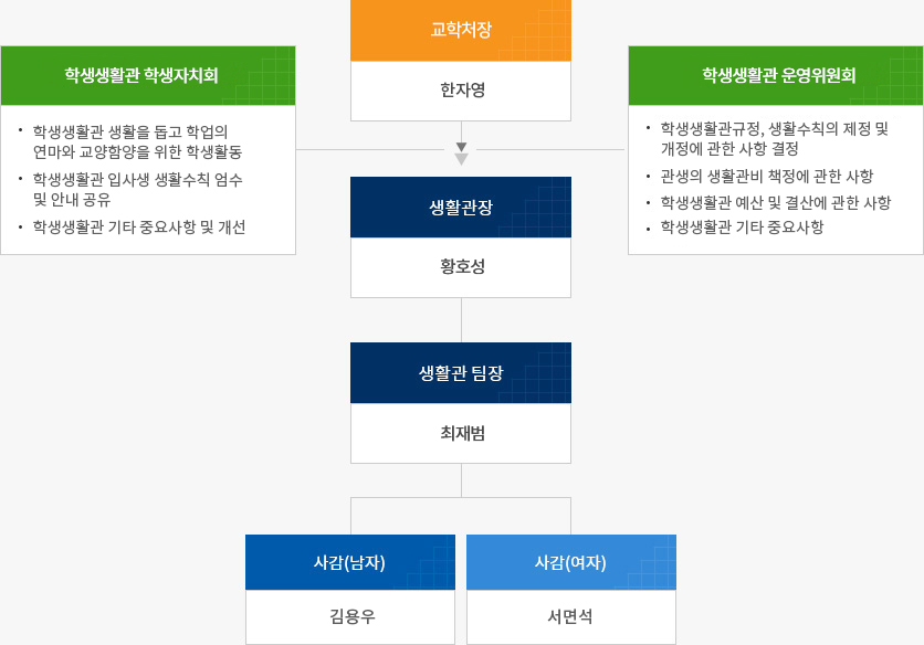 학생생활관 조직도 및 담당업무로 자세한 사항은 조직도 및 담당업무 설명 참고