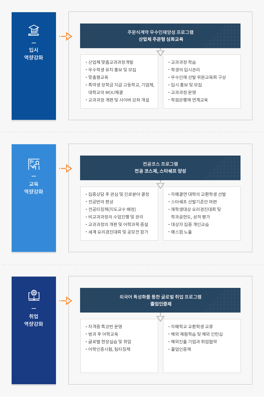 학과운영방안 대한 도표로 자세한 사항은 호텔외식조리과 학과운영방안 설명 참고
