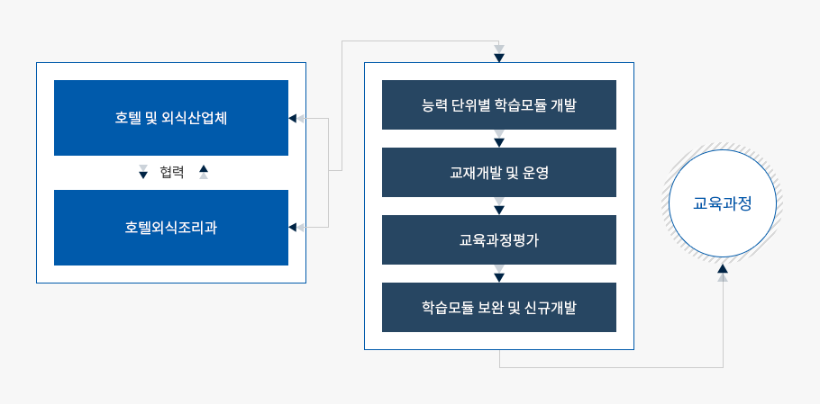 교육과정개발 과정에 대한 도표로 자세한 사항은 교육과정개발 과정 참고