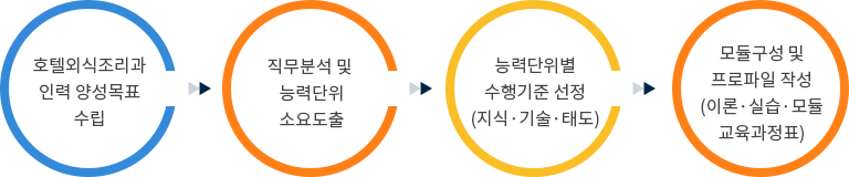 교육과정개발 절차에 대한 도표로 자세한 사항은 교육과정개발 절차 참고