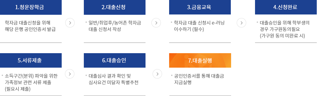 학자금 대출 절차 안내 이미지로 자세한 사항은 학자금 대출 절차 설명 참고