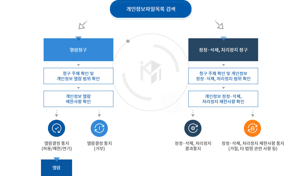 개인정보파일목록 검색 절차로 자세한 사항은 개인정보파일목록 검색 참고