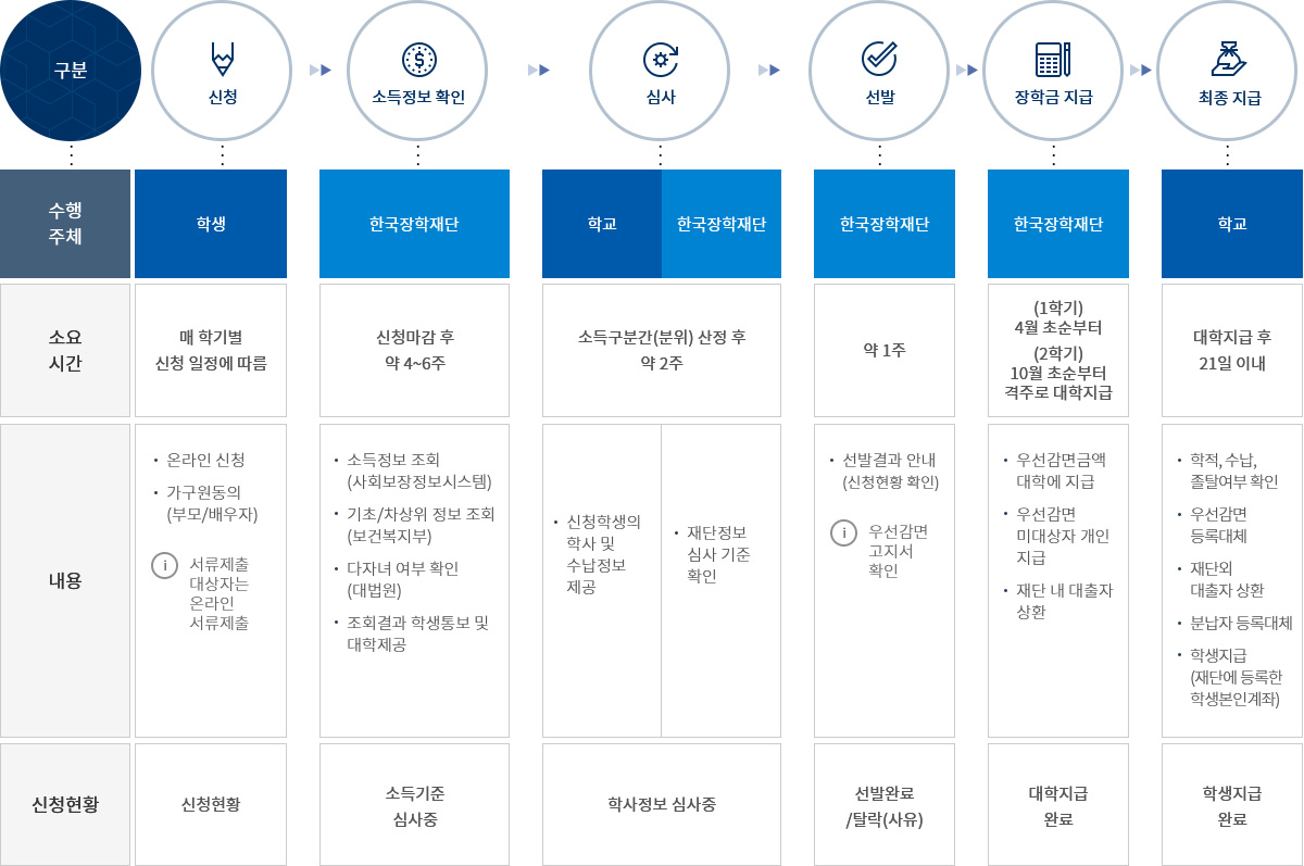 국가장학금 지원절차로 자세한 사항은 지원절차 설명 참고