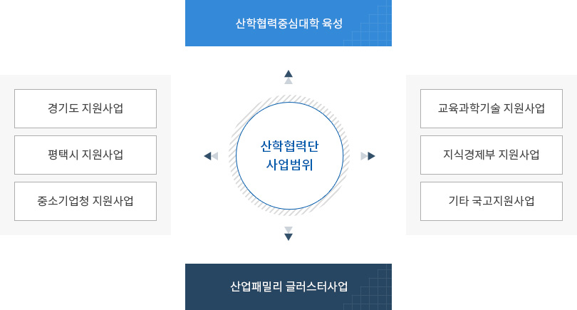 산학협력단의 사업범위로 자세한 사항은 산학협력단 사업범위 설명 참고