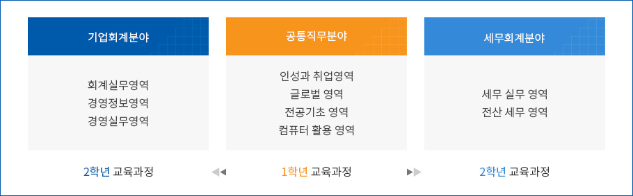 국제대학교 세무회계과 학과특성화의 다이어그램으로 자세한 내용은 세무회계과 학과특성화에 따른 교육과정 참고